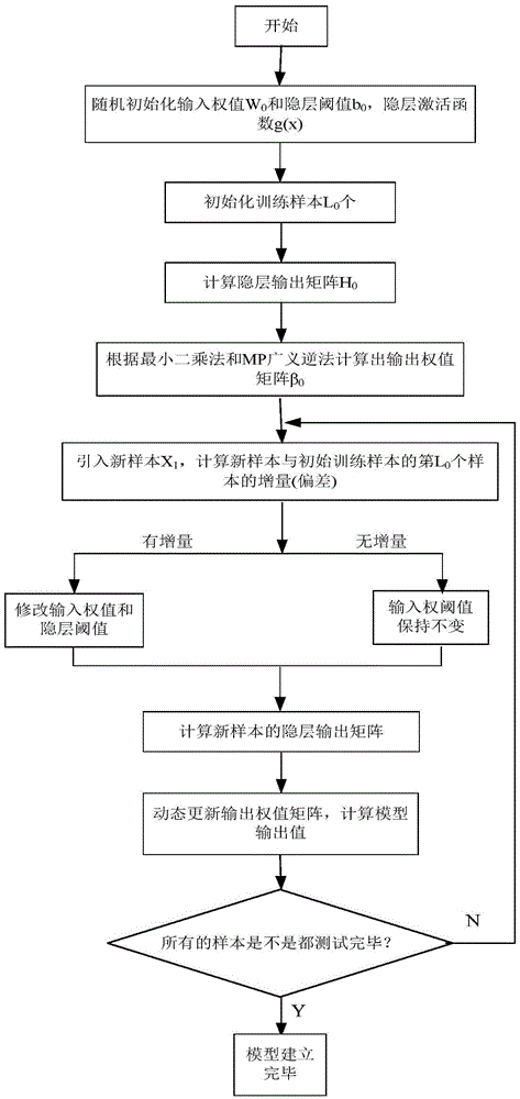 Neural network increment-type feedforward algorithm based on sample increment driving