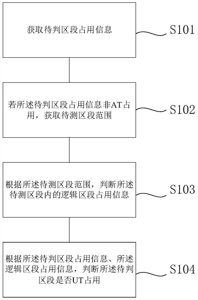 Section UT occupancy judgment method