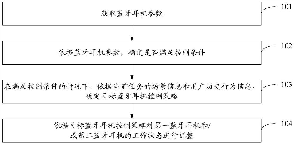 Bluetooth headset control method and device, electronic equipment and readable storage medium