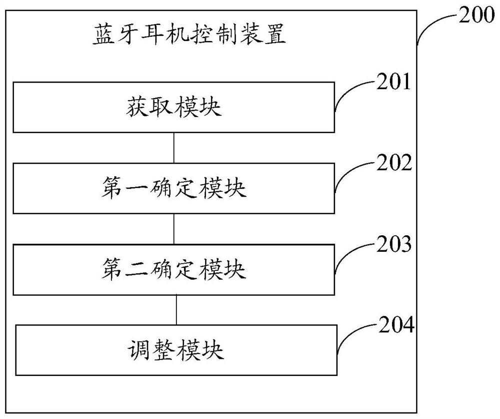 Bluetooth headset control method and device, electronic equipment and readable storage medium