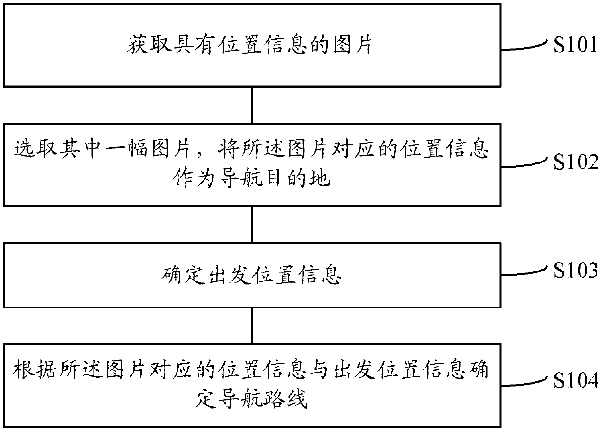 Picture navigation method and corresponding picture navigation equipment and picture navigation system