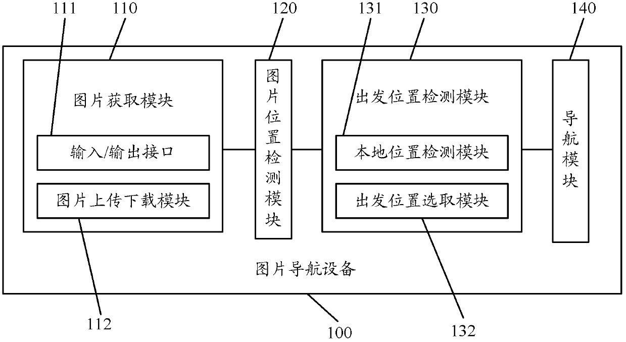 Picture navigation method and corresponding picture navigation equipment and picture navigation system