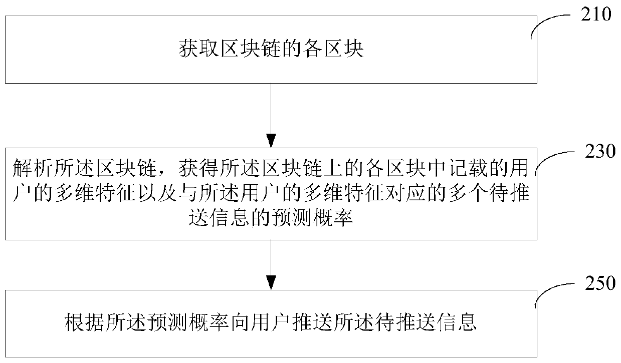 Information pushing method and device based on block chain, computer and storage medium