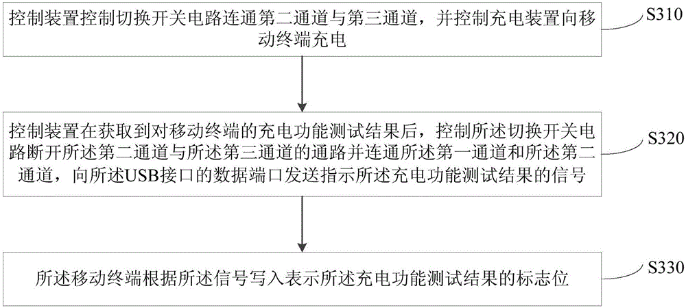 System, method and device for writing in charging zone bit and mobile terminal