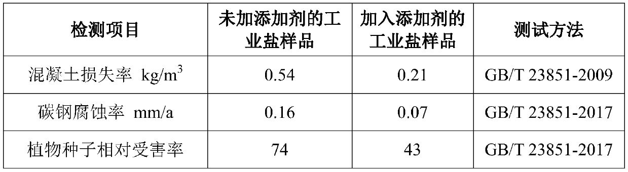 Industrial salt snow melting agent additive and using method thereof