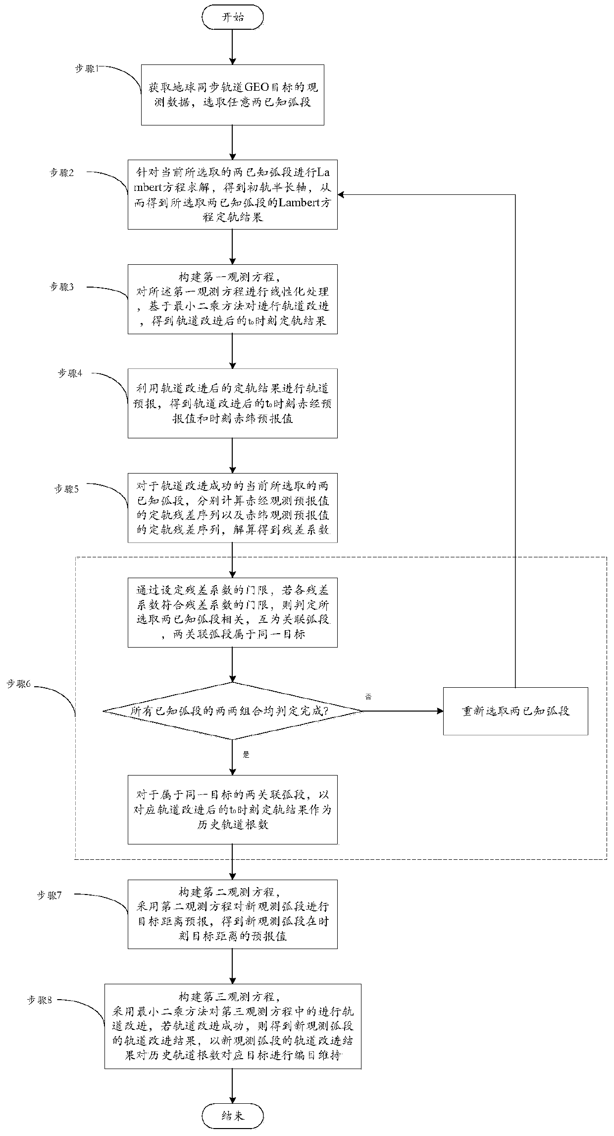 GEO target autonomous segmental arc association and orbit determination method for space-based optical surveillance