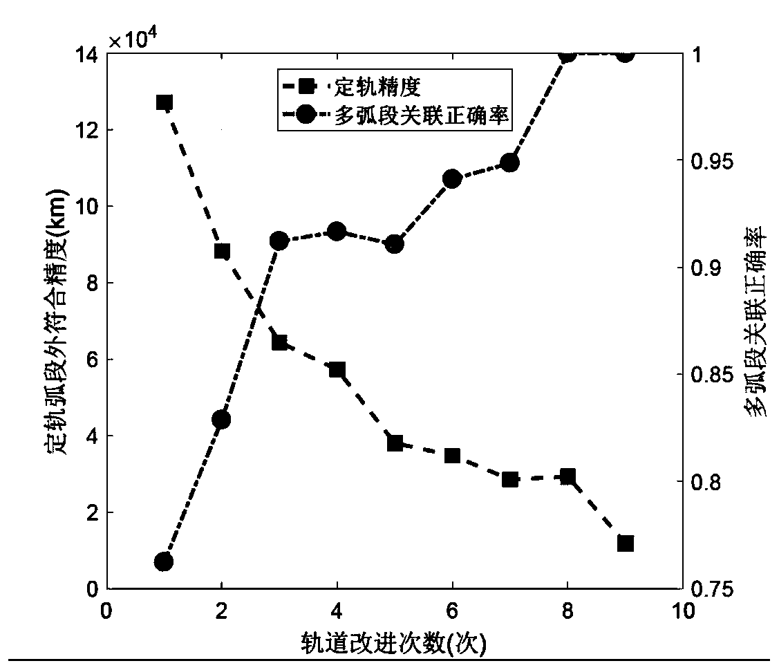 GEO target autonomous segmental arc association and orbit determination method for space-based optical surveillance