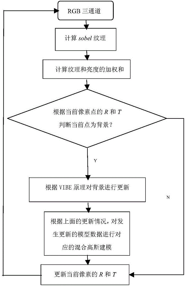 Background modeling method based on brightness and texture fusion threshold value