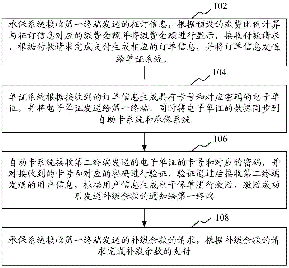 Method and system for controlling settlement of self-service card