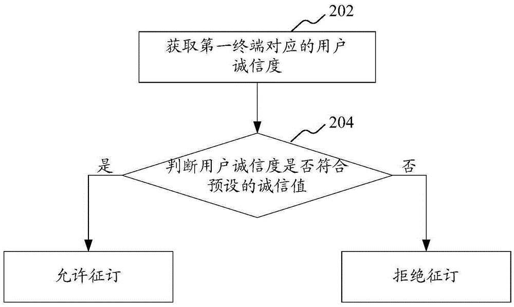 Method and system for controlling settlement of self-service card