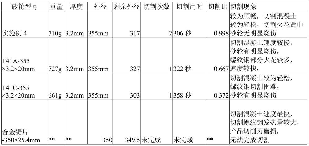 Resin grinding wheel for cutting and disassembling reinforced concrete as well as preparation method and application of resin grinding wheel