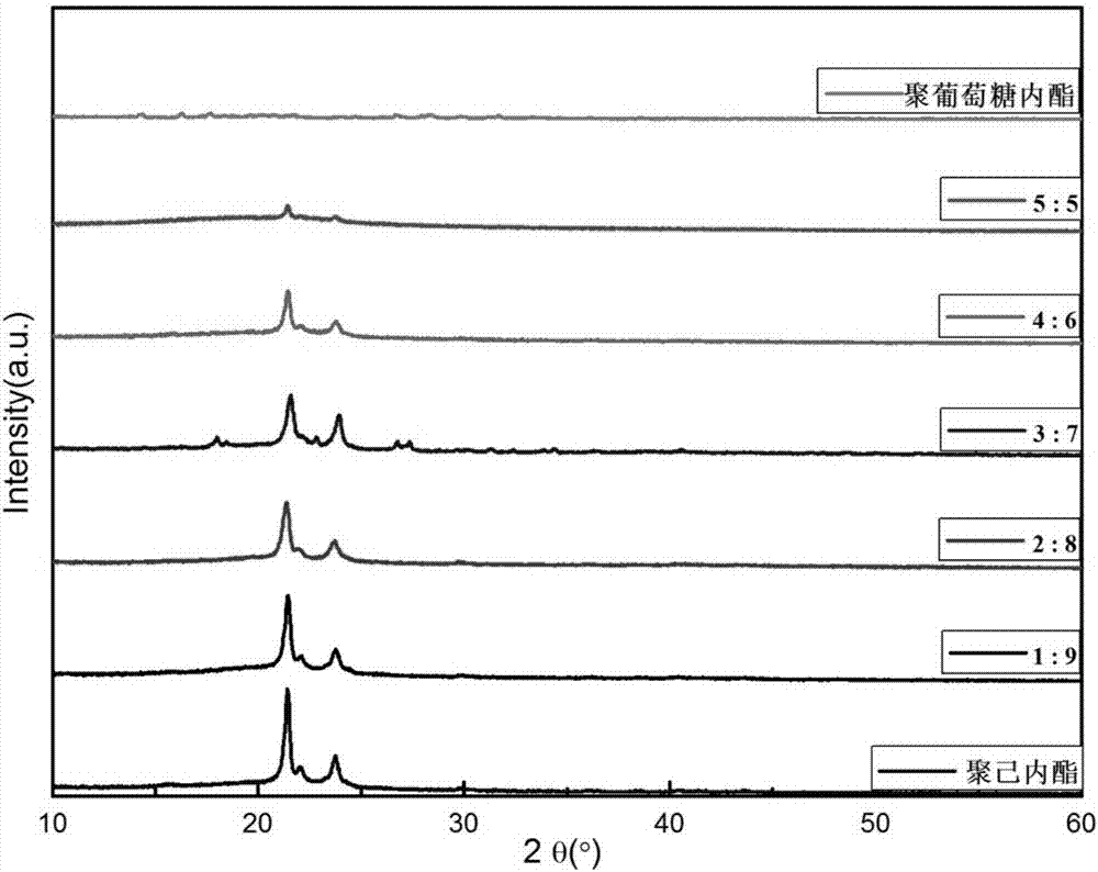 Glucose derivative lactone-cyclic lactone polymer and preparation method thereof