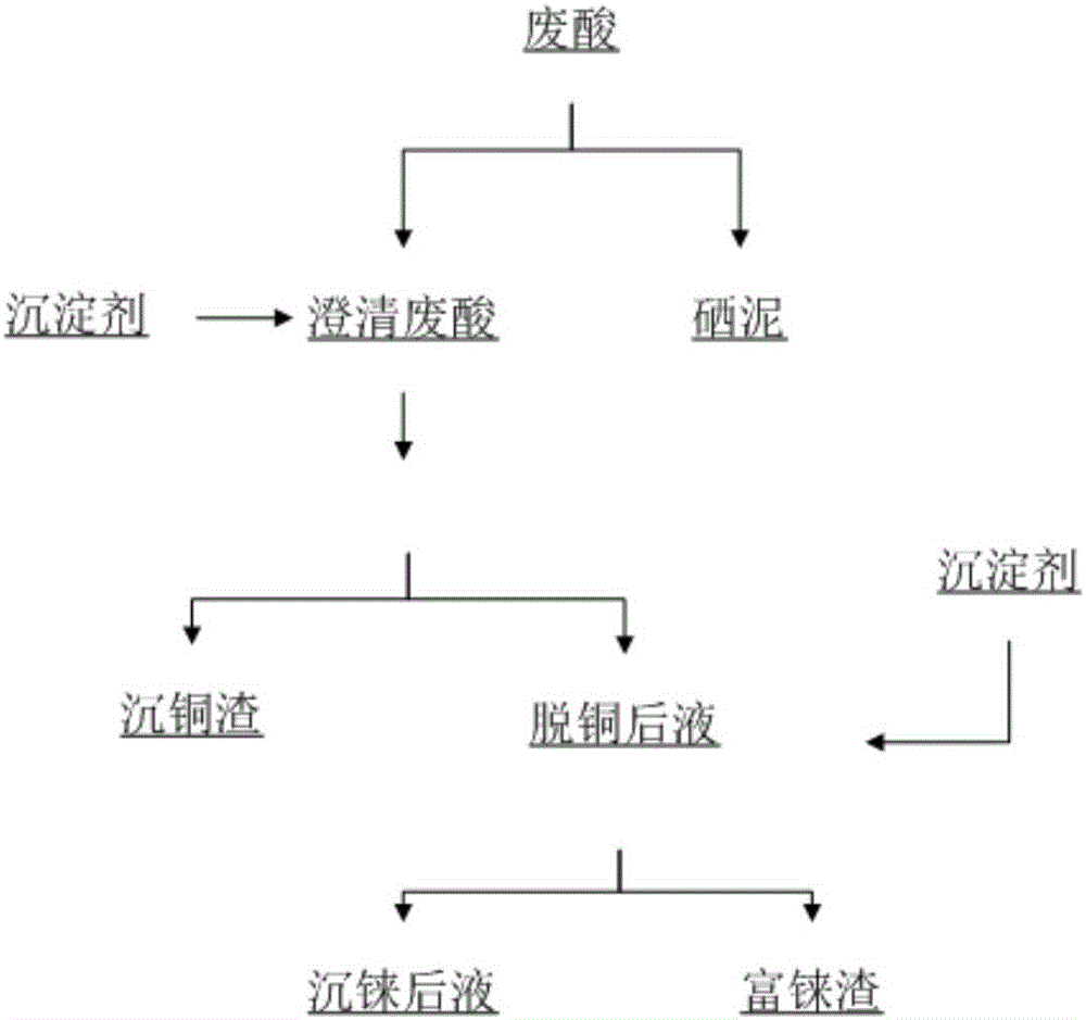 Method for recycling rhenium from copper smelting smoke washing waste acid