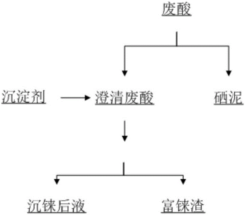 Method for recycling rhenium from copper smelting smoke washing waste acid