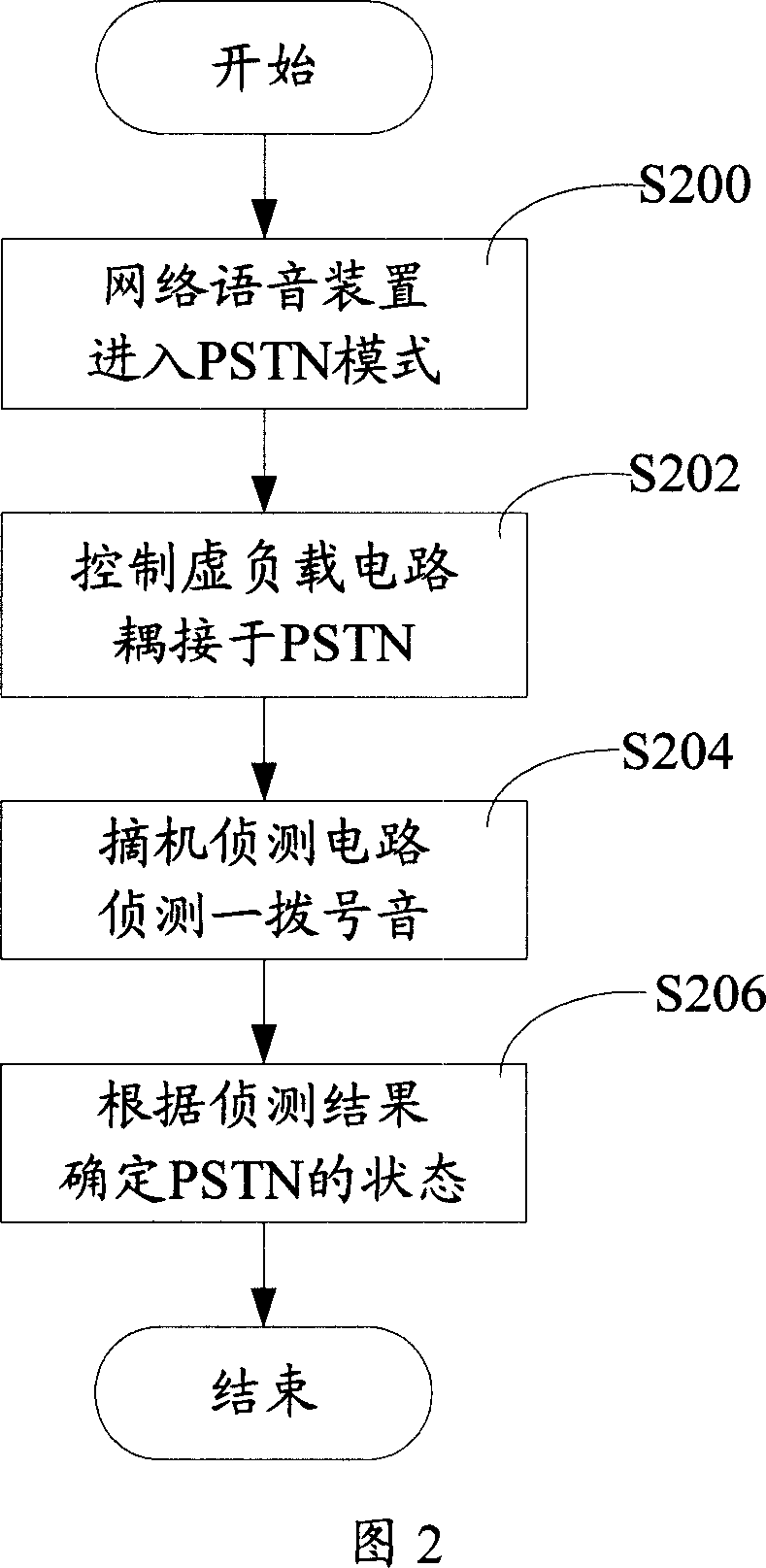 Network sounding device and method for detecting public switched message network