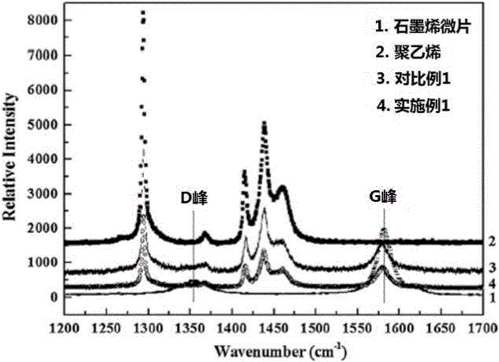 Polymer/carbon nano composite material and preparation method thereof