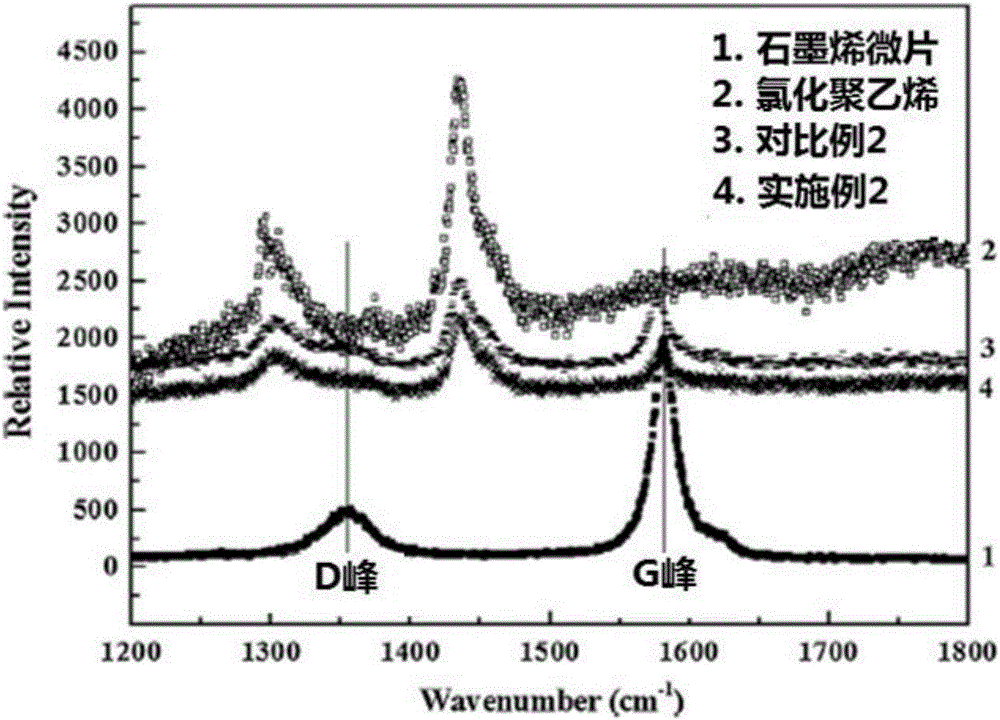 Polymer/carbon nano composite material and preparation method thereof