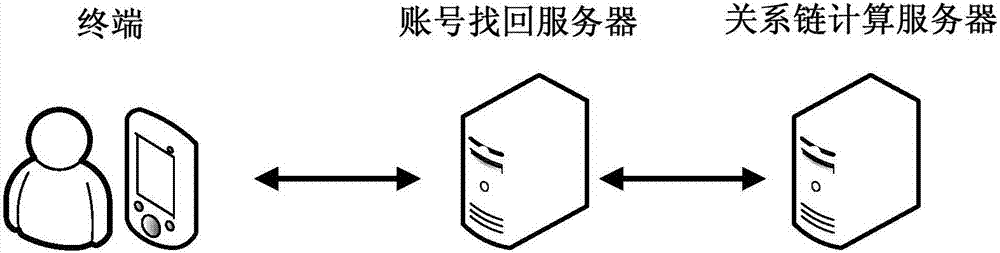 Account authentication method and server