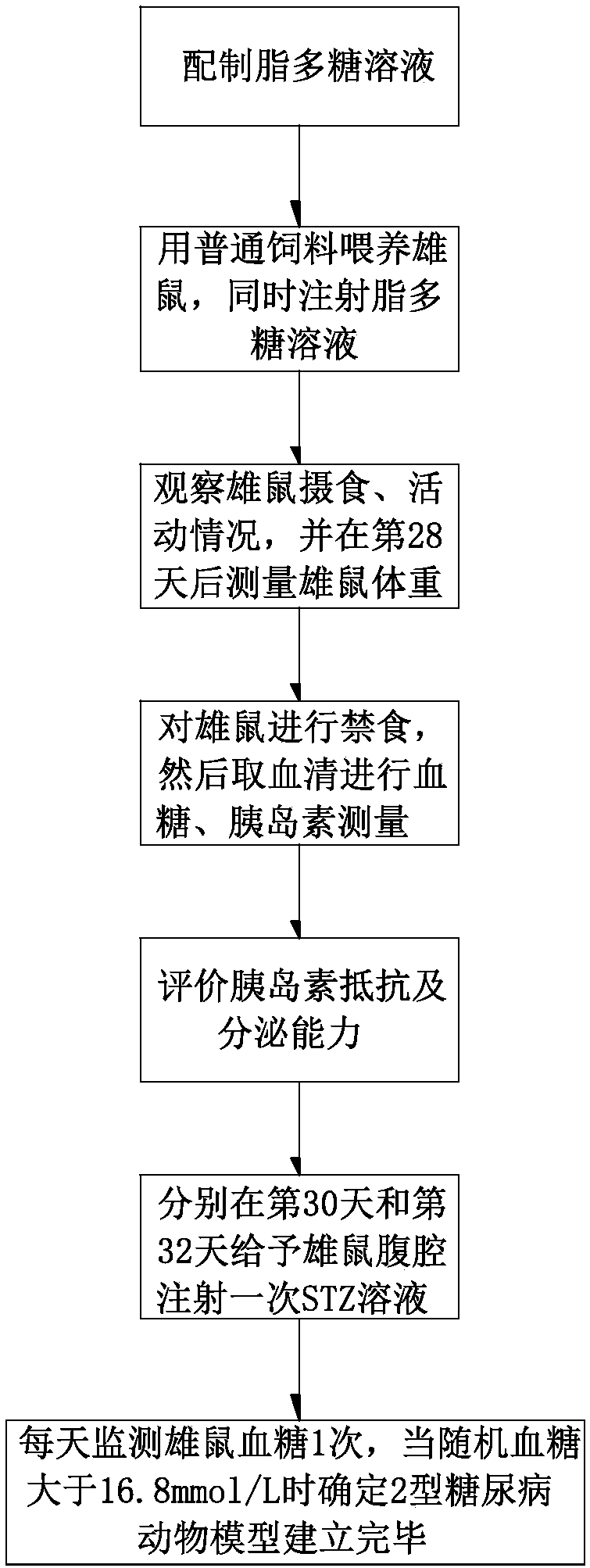 Establishment method for type 2 diabetes mellitus animal model