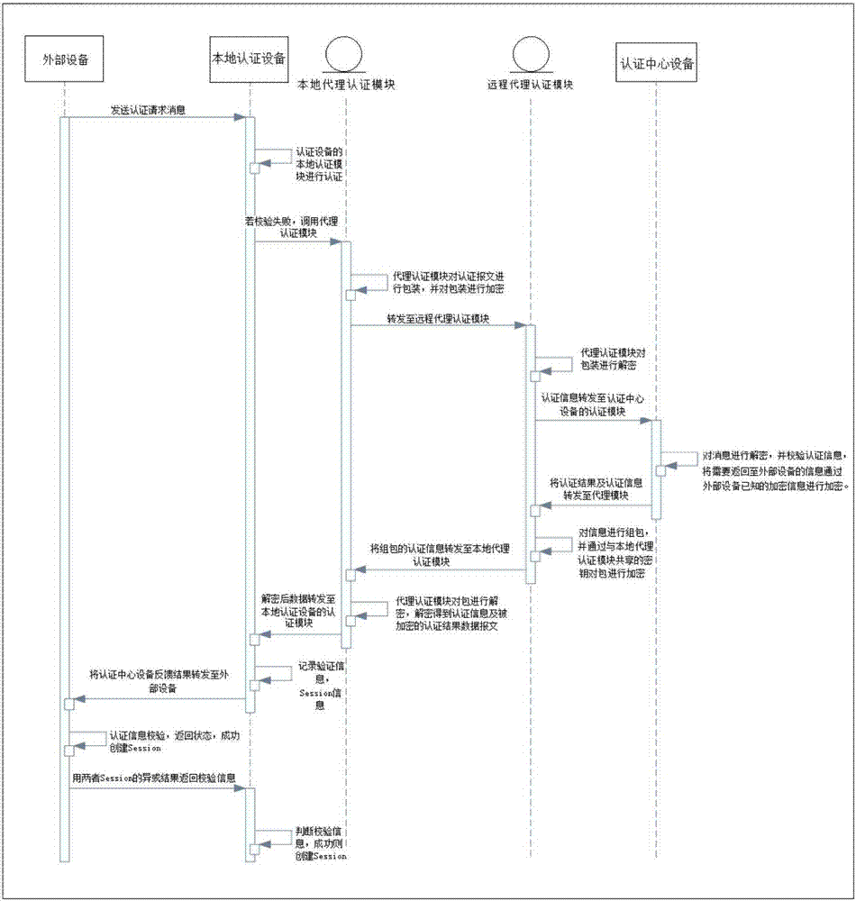 Authentication system and authentication method based on central node