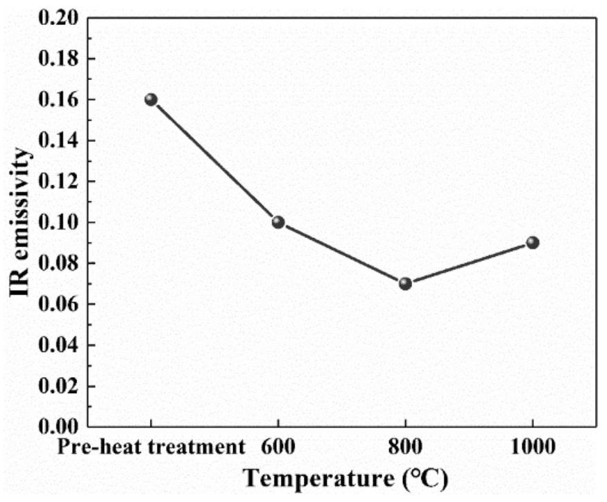 High-temperature-resistant, water-oxygen-resistant and low-infrared-emissivity composite film for ceramic-based composite material and preparation method