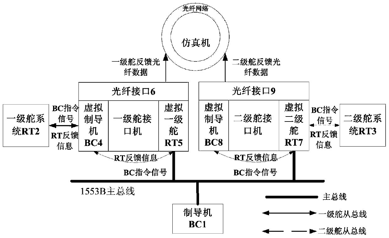 Bus information extraction device of rudder system in loop and semi-physical simulation method