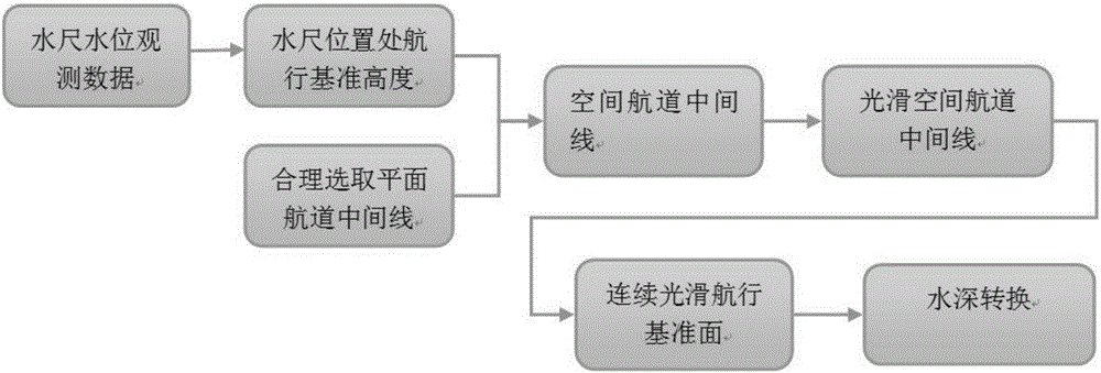 Yangtze River navigation reference surface determination method