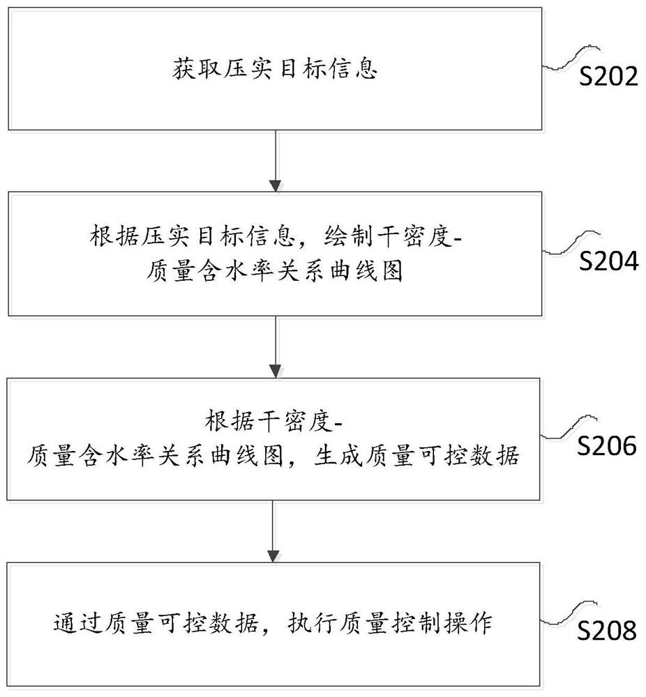 Roadbed filler compaction quality control method and system