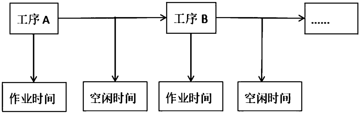 Production line operation management and control method