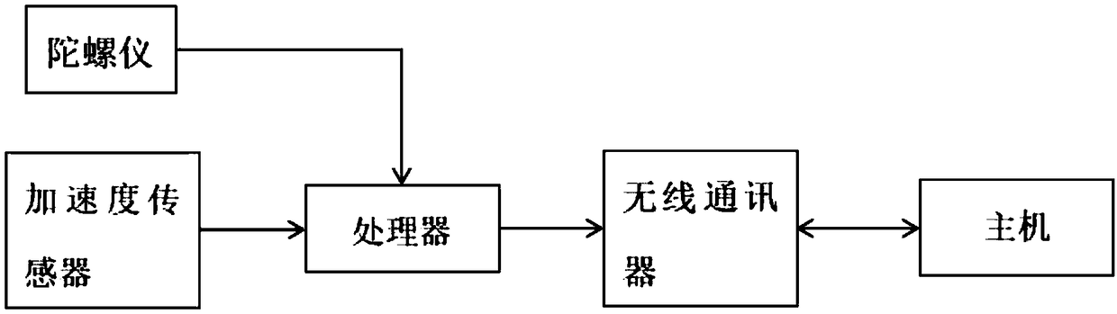 Production line operation management and control method