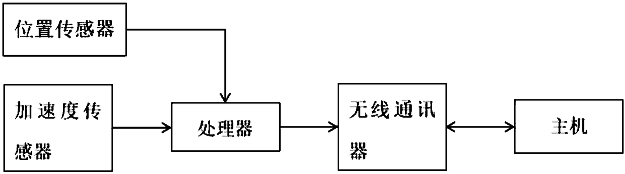 Production line operation management and control method