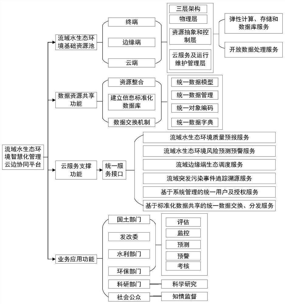 Cloud-edge collaborative platform architecture for basin water environment water ecology intelligent management