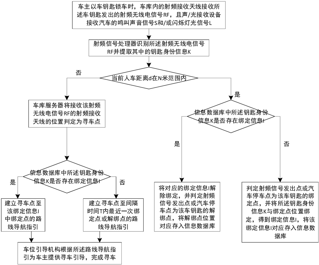 Radio frequency wireless reverse car locating method and system of garage