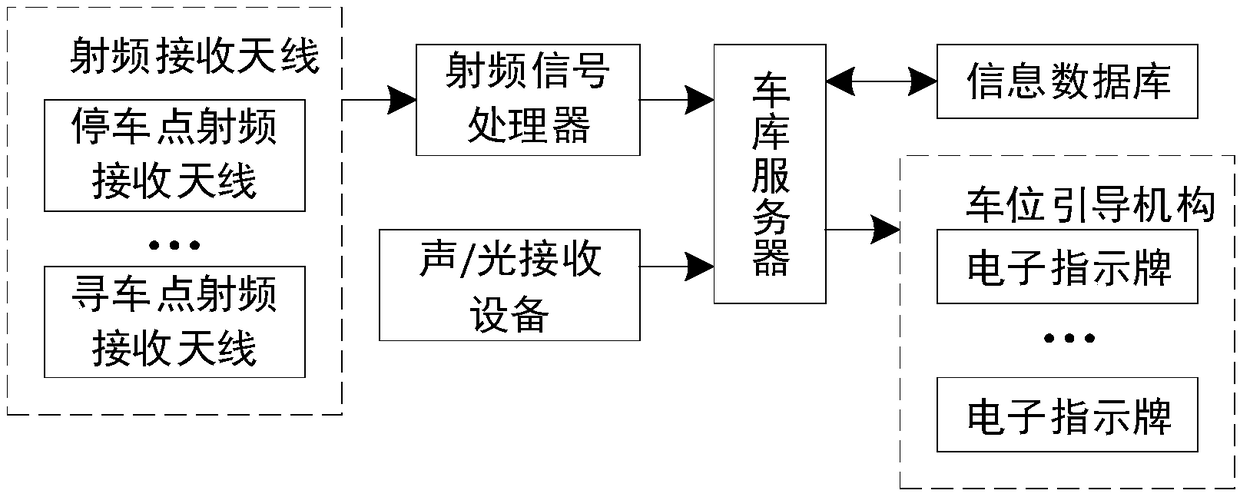 Radio frequency wireless reverse car locating method and system of garage