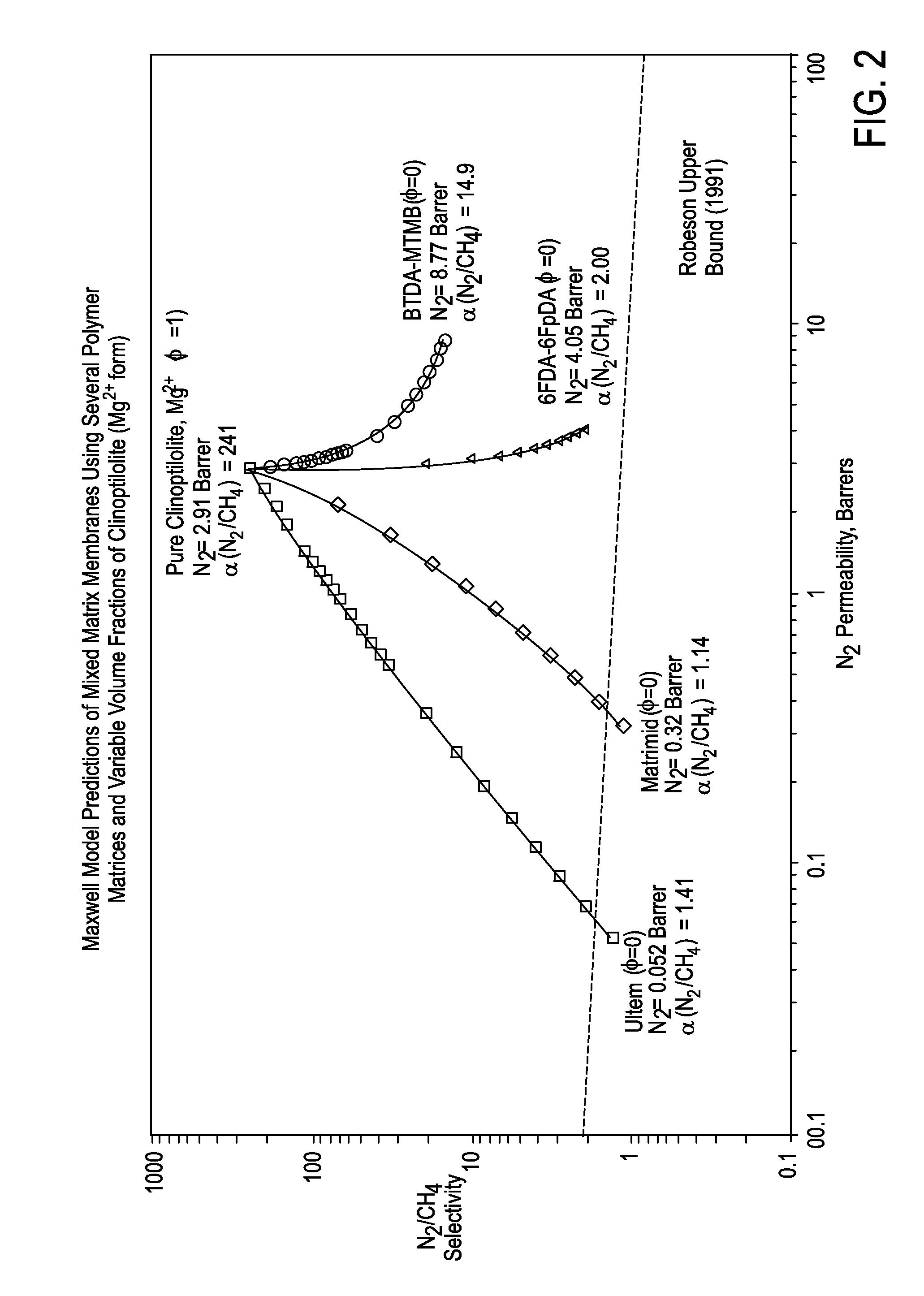 Mixed Matrix Membranes