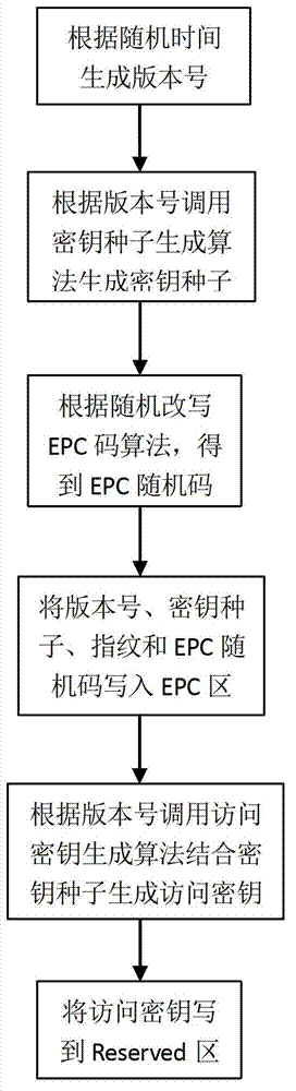 Dynamic generation method for access key of automobile electronic information card