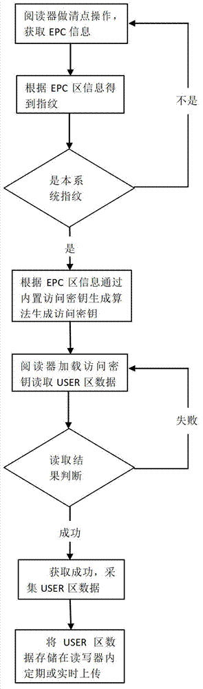 Dynamic generation method for access key of automobile electronic information card