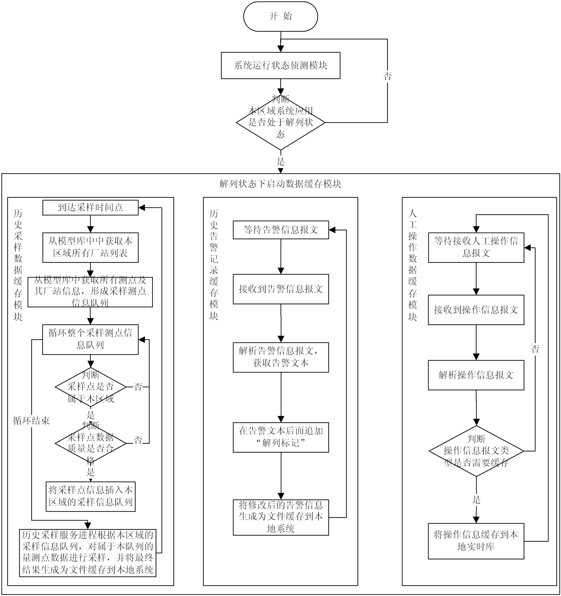 Data caching method in disconnection state of distributed application of power dispatching automation system