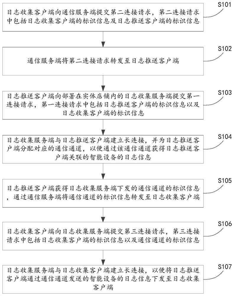 Log information collection system, method and device and electronic equipment