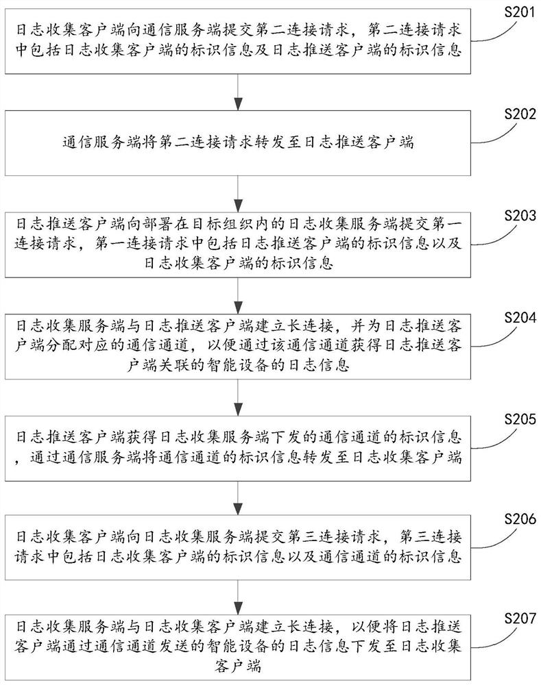 Log information collection system, method and device and electronic equipment