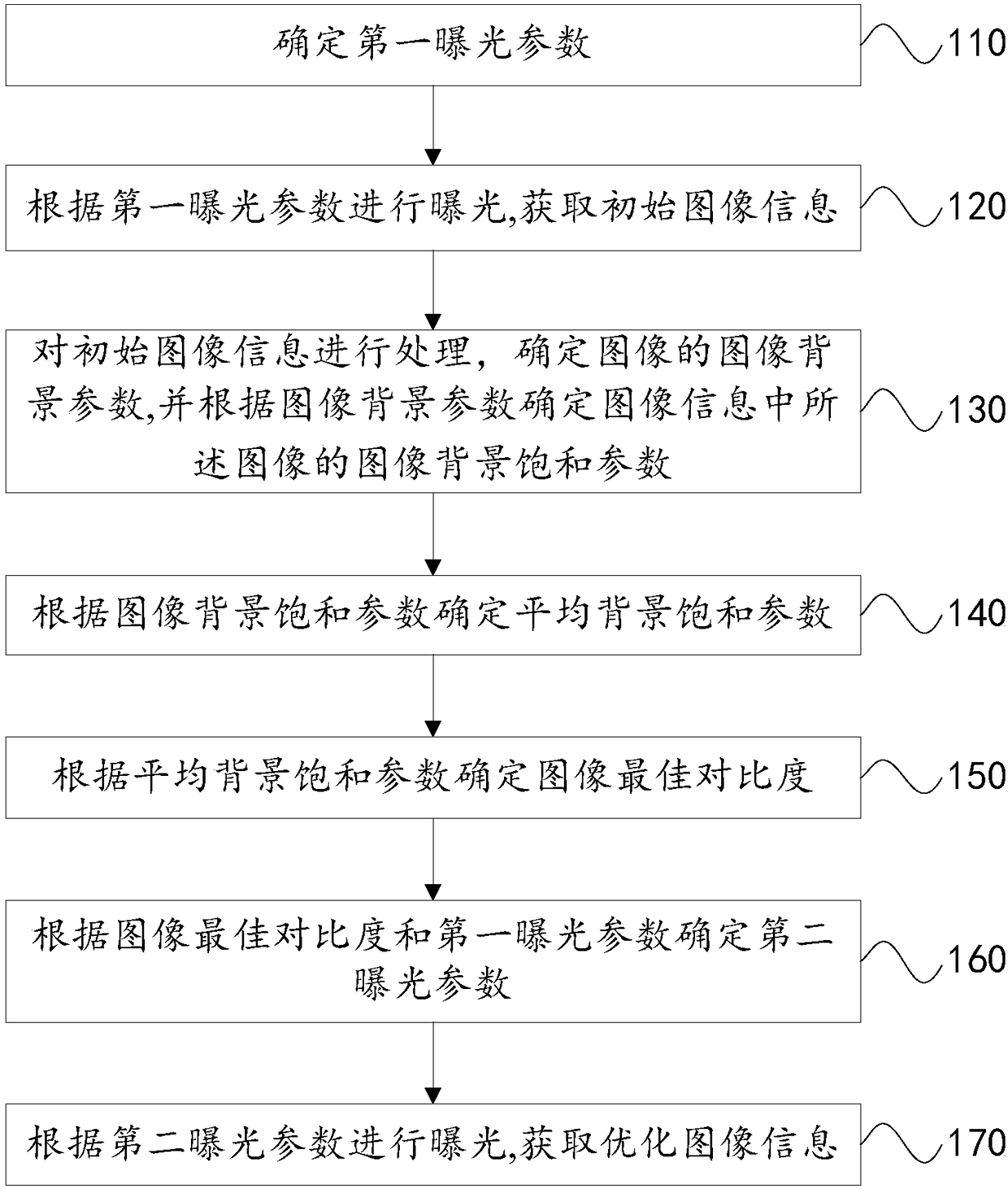 Sensing imaging control method and device