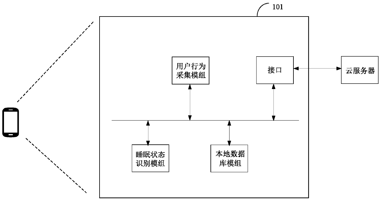 Sleep state identification method and device