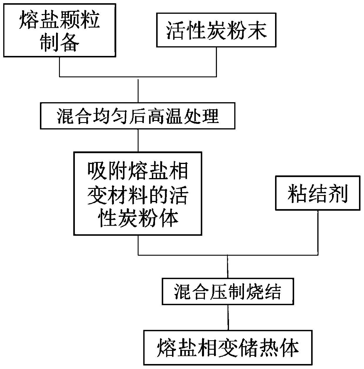 Method for preventing loss of molten salt phase-change heat storage material by utilizing activated carbon