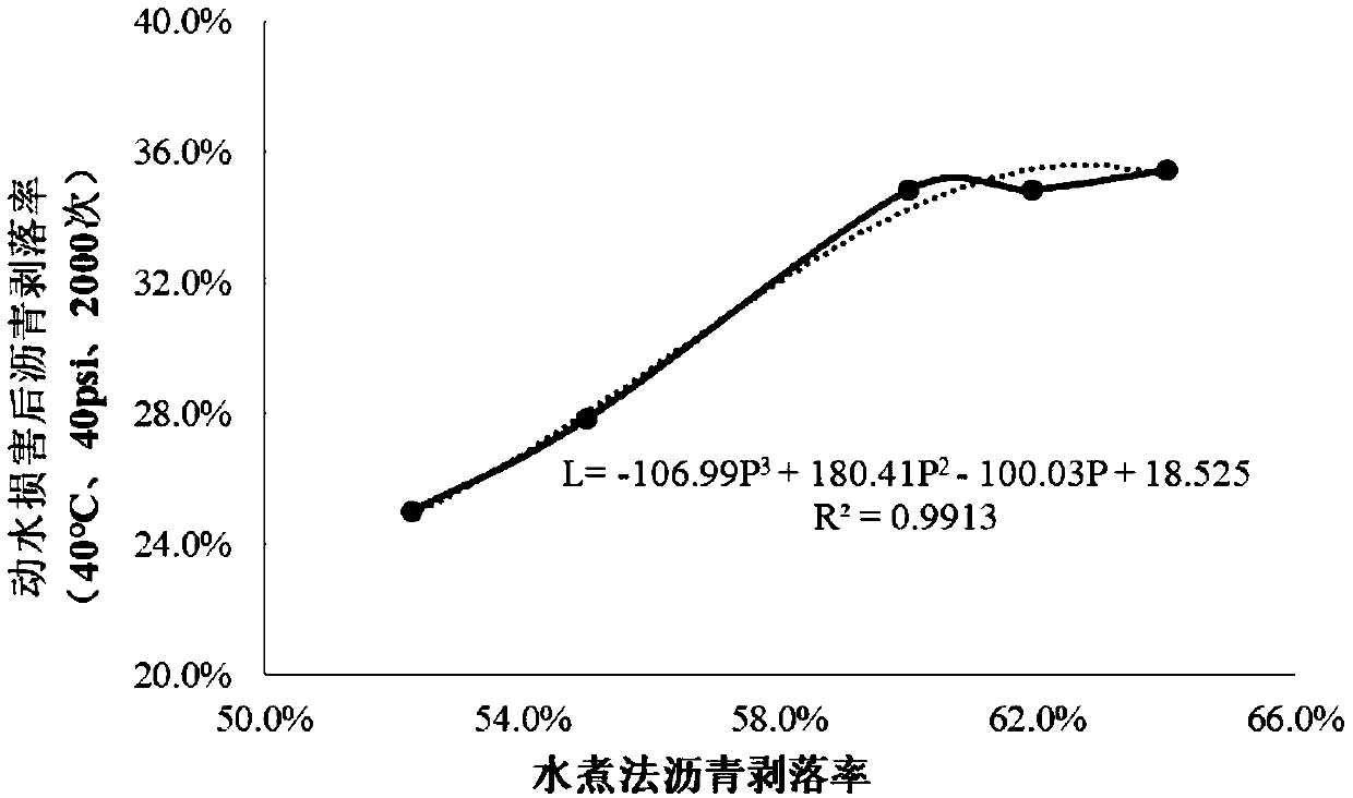 Calculation method for asphalt and aggregate stripping rates of asphalt pavement