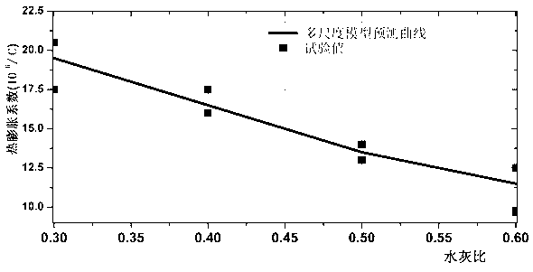 Hardened ordinary cement paste thermal expansion coefficient multiscale predication method