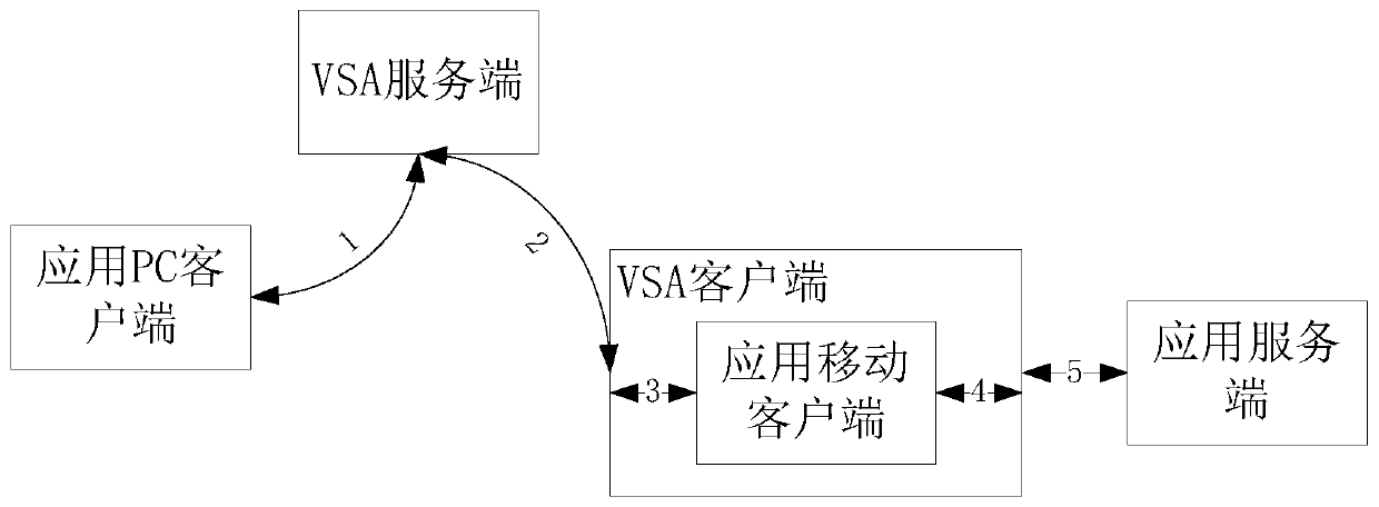 method for realizing a mobile application function at a PC terminal through a VSA technology