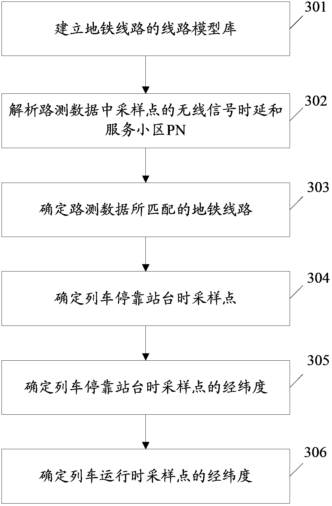 Drive test positioning method and device