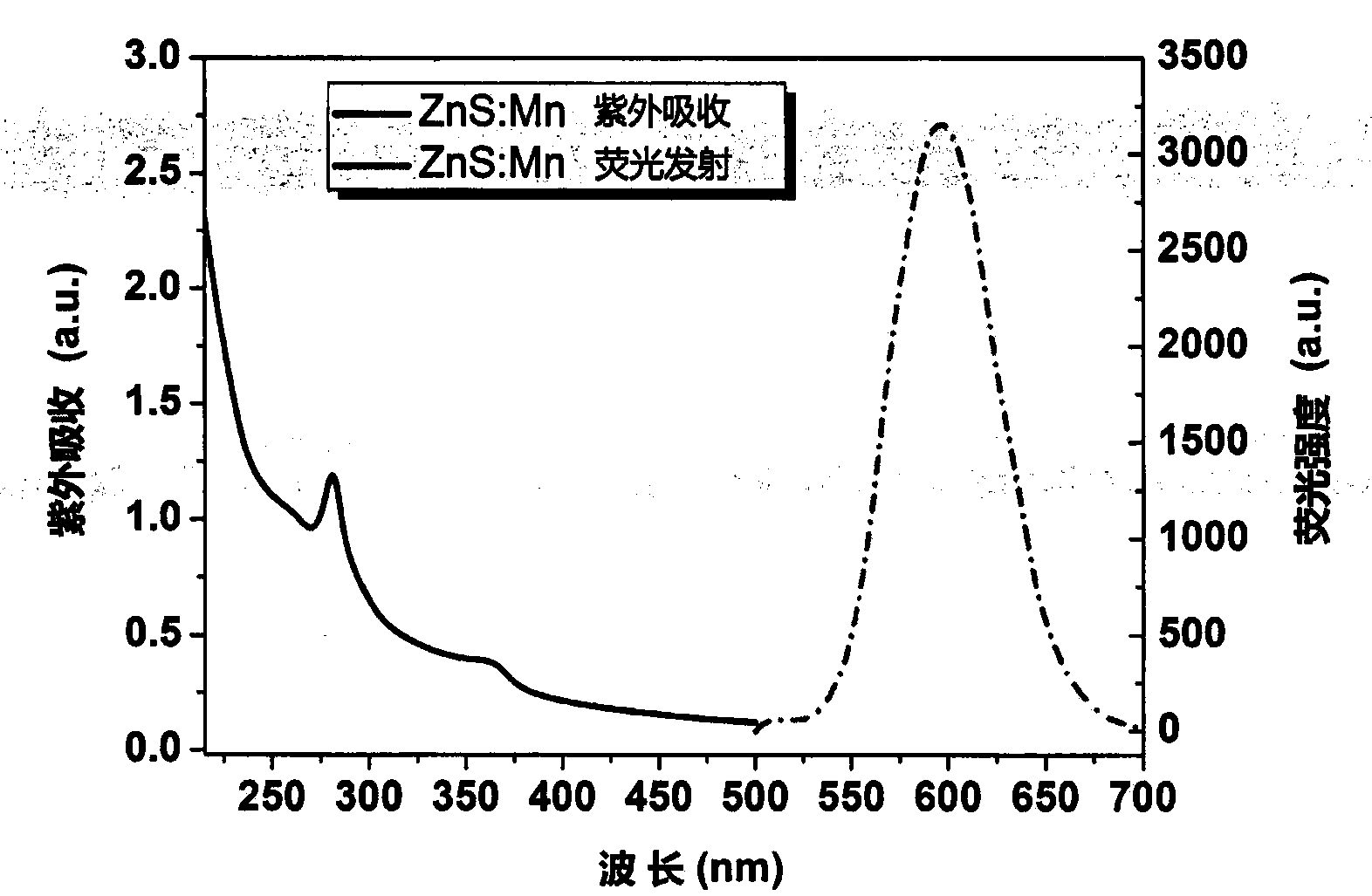 Building method of molecularly imprinted fluorescent probe, and application thereof in benzimidazole detection