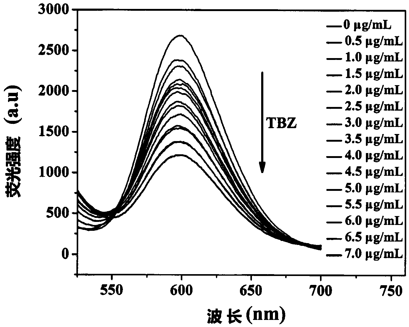 Building method of molecularly imprinted fluorescent probe, and application thereof in benzimidazole detection