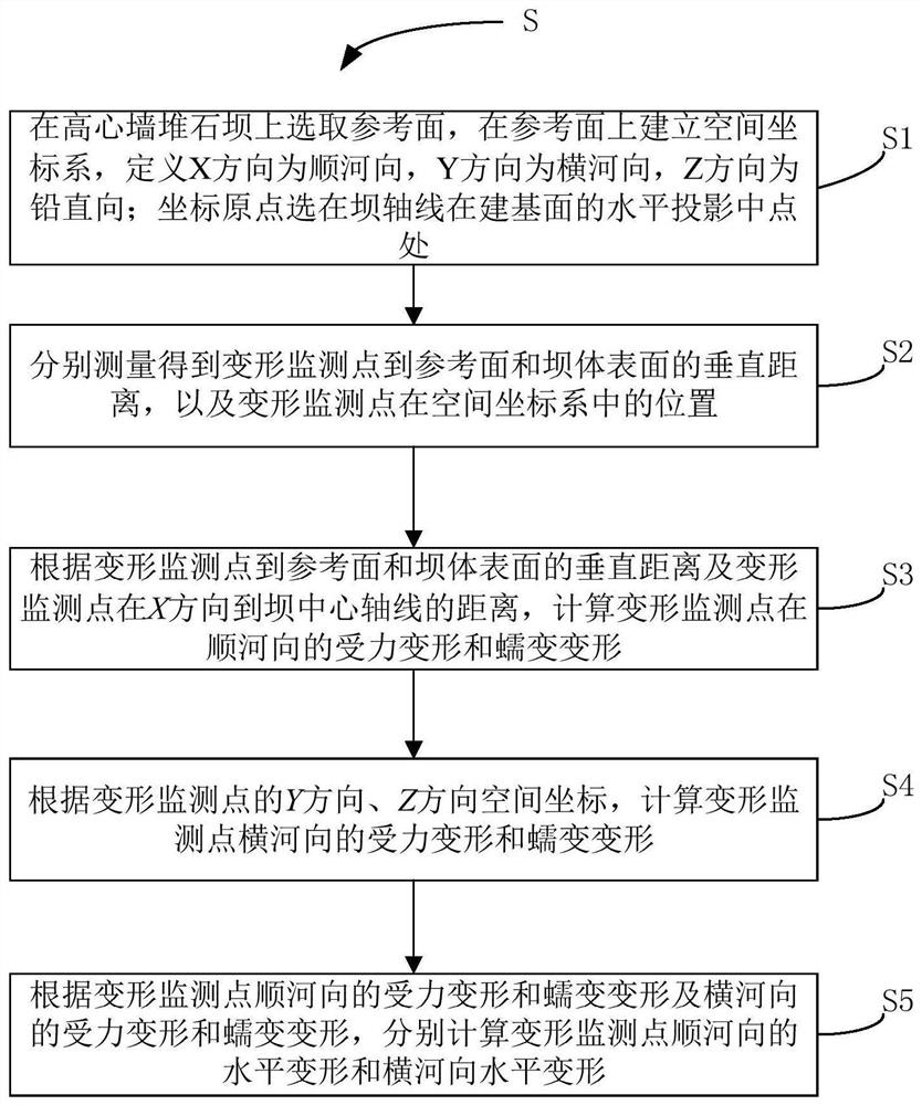 Prediction method for horizontal deformation of high-core-wall rock-fill dam in construction period